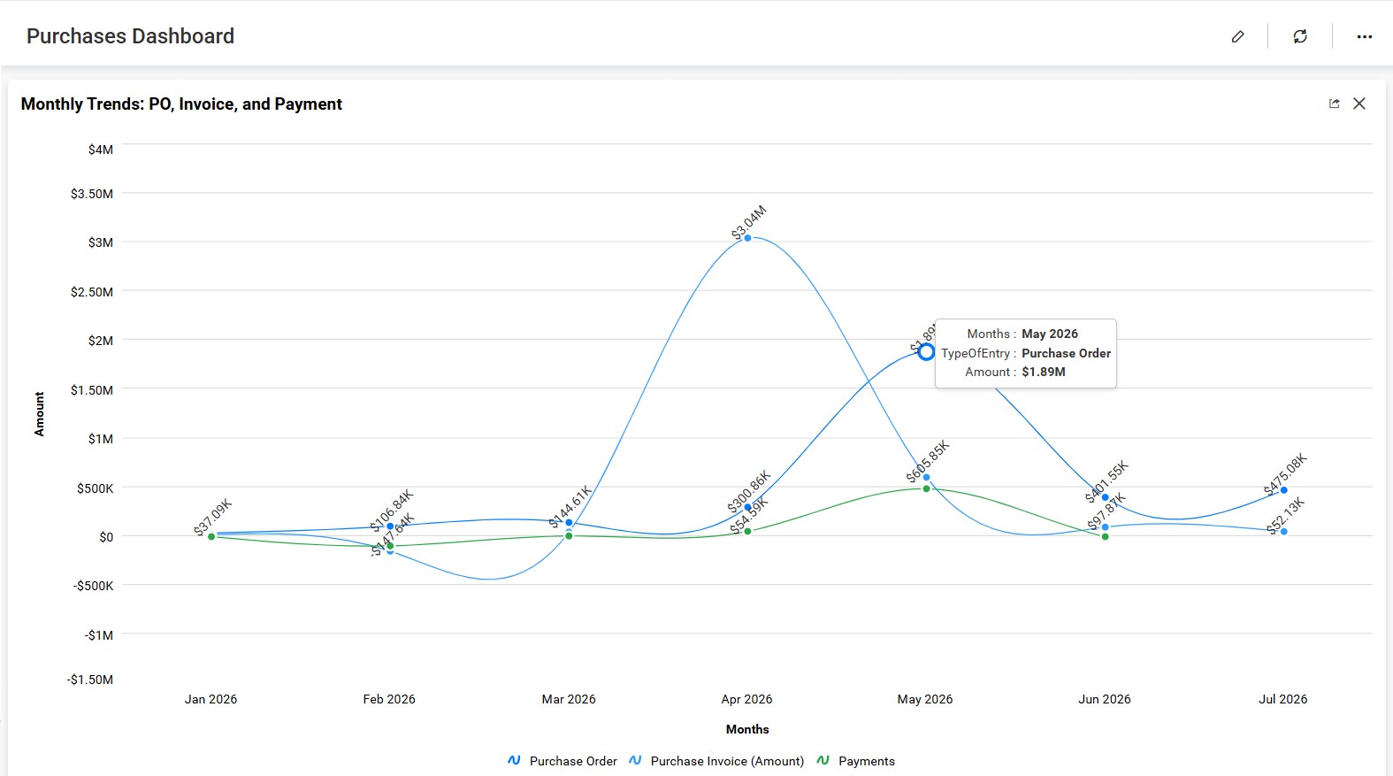 purchase trend
