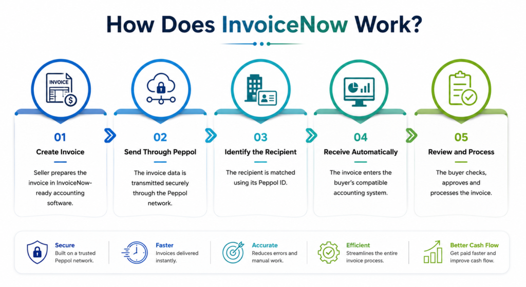 InvoiceNow- Adaptive