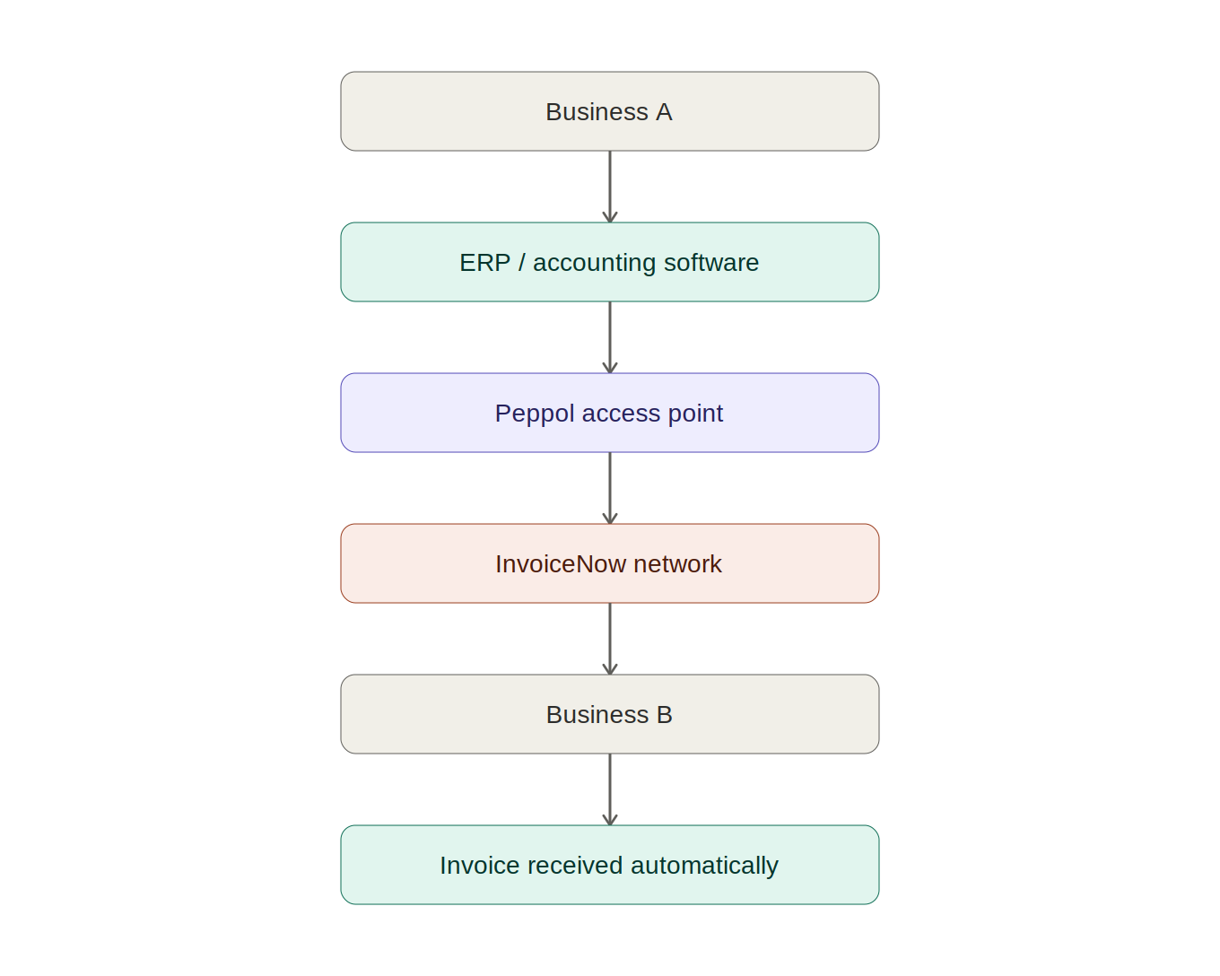 invoicenow_flow_diagram