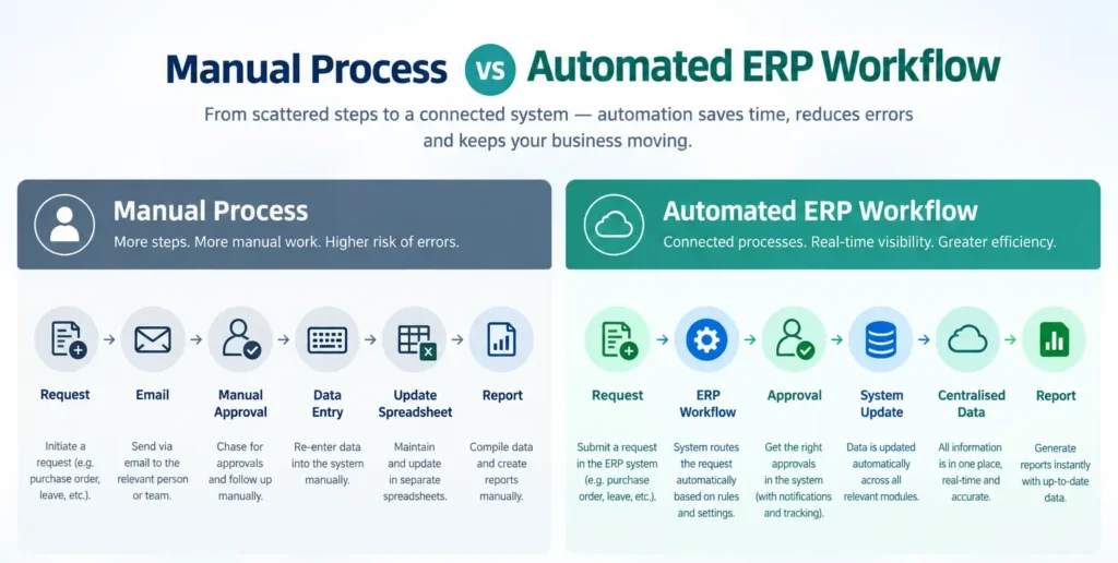 Benefits of ERP Automation