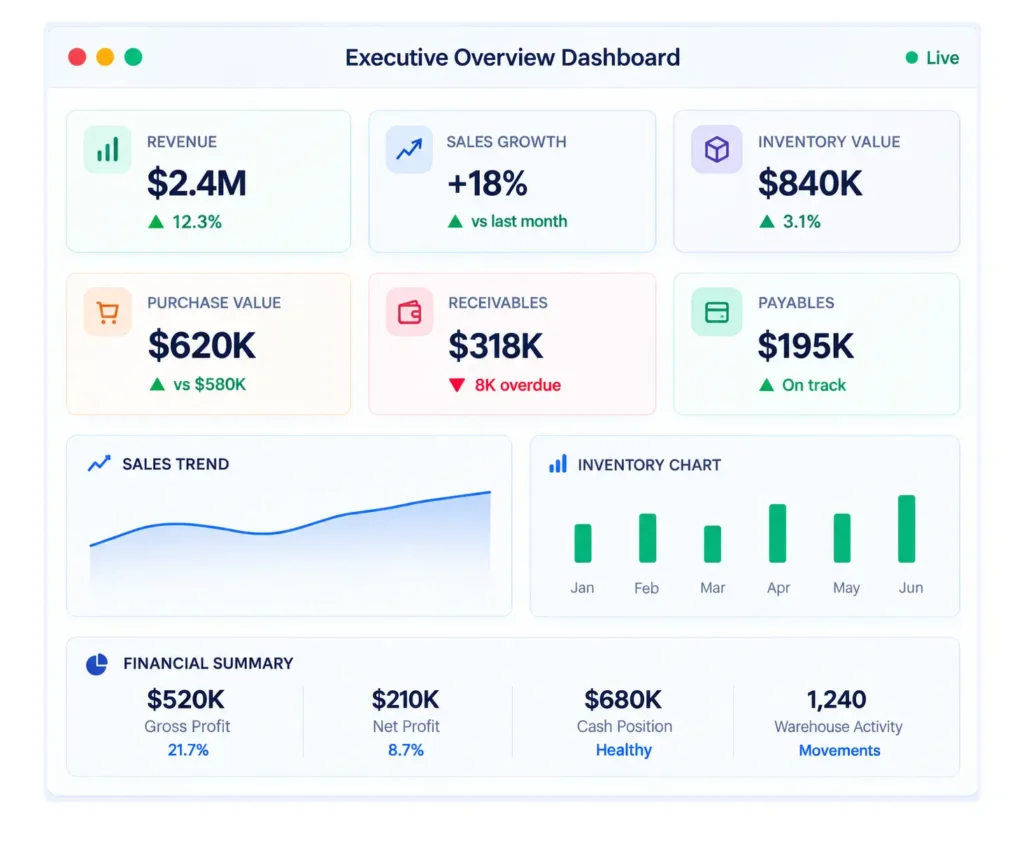 Business intelligence and ERP analytics dashboard