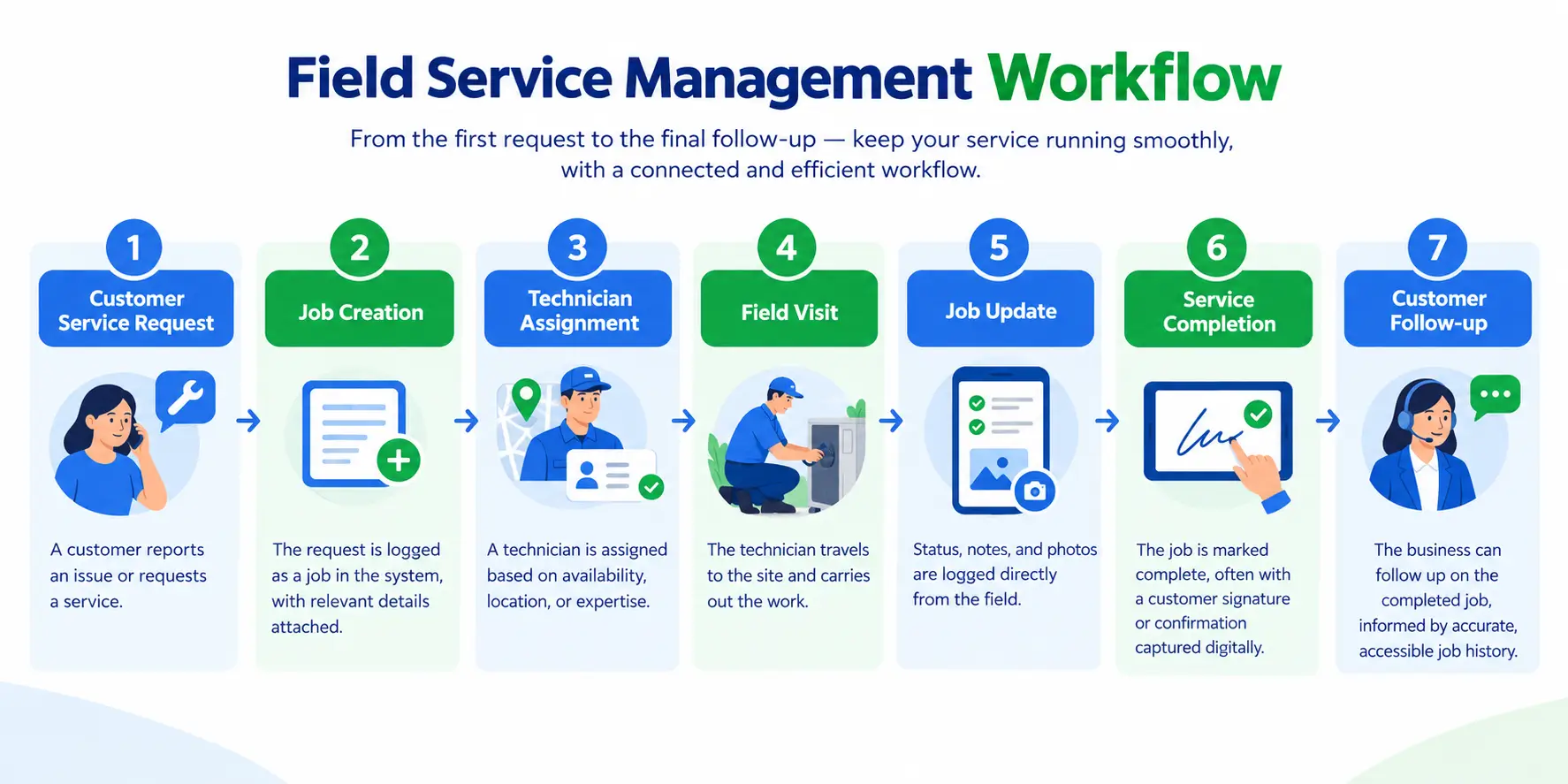 From Service Request to Job Completion