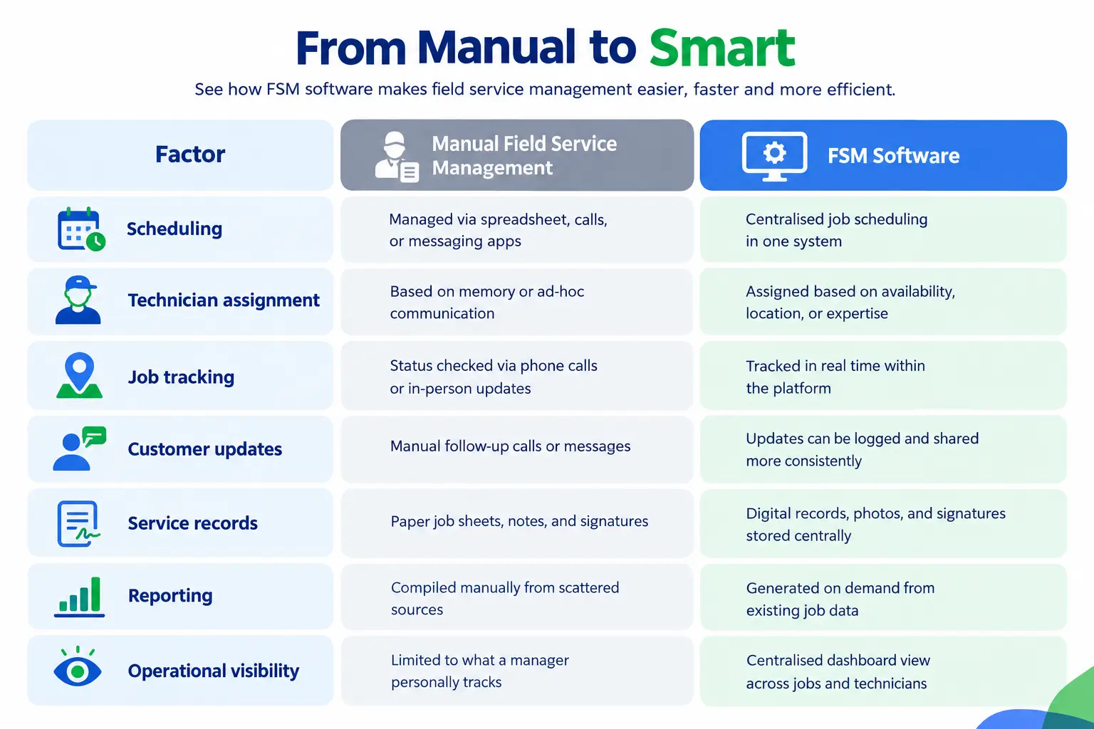 Manual Field Service Management vs FSM Software
