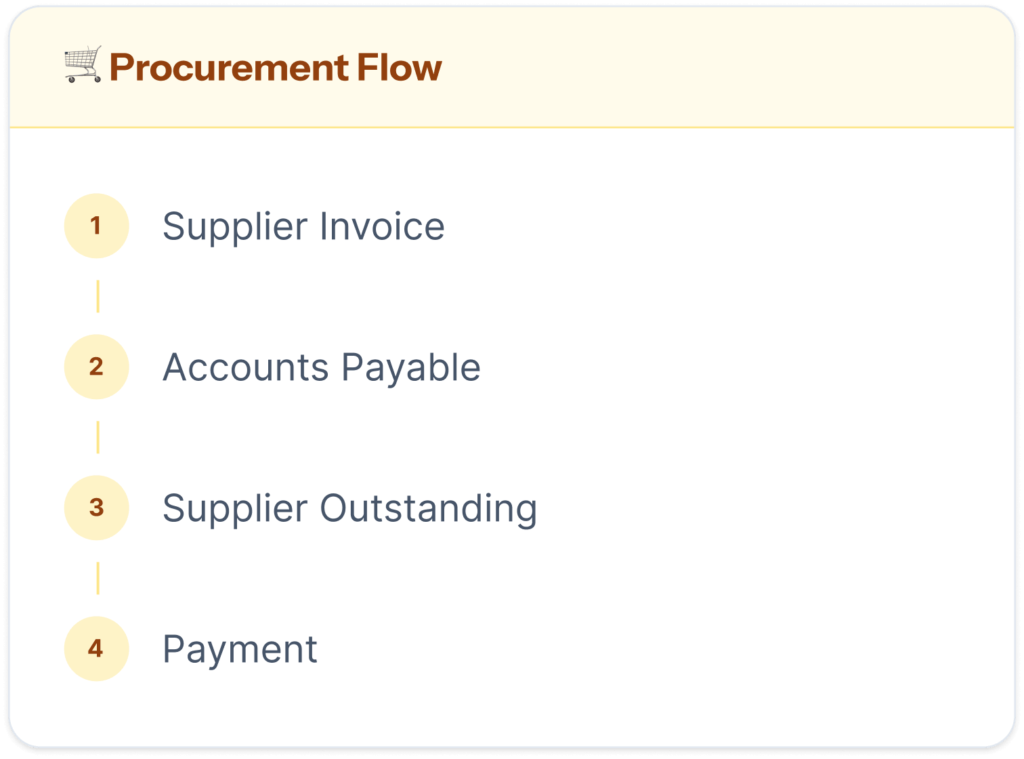 ERP sales flow from quotation to order, delivery, and invoicing